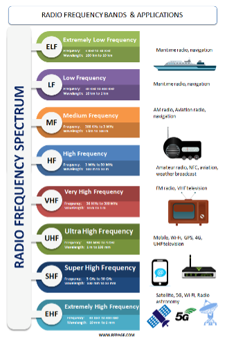 Radio Frequency Brands & Applications